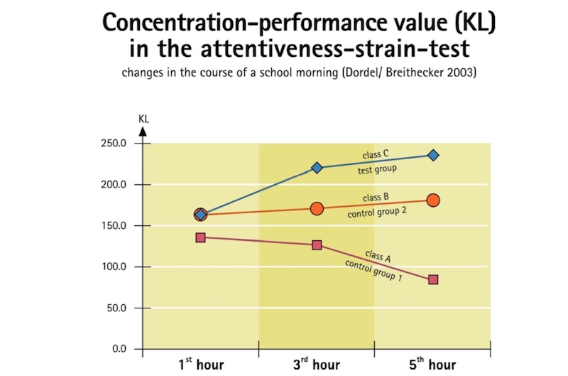 movement attentiveness graph